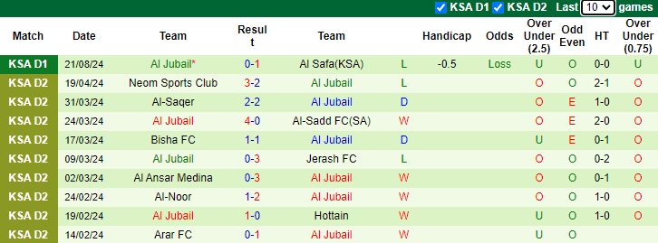 Nhận định, soi kèo Al Bukayriyah vs Al Jubail, 23h05 ngày 26/8: Đả bại tân binh - Ảnh 2