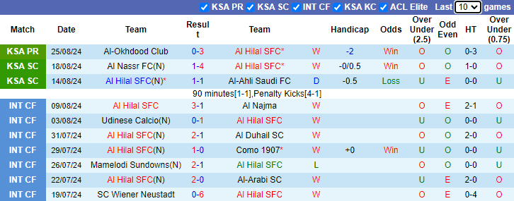 Nhận định, soi kèo Al Hilal vs Damac, 1h00 ngày 29/8: Đối thủ khó xơi - Ảnh 1