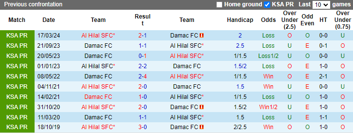 Nhận định, soi kèo Al Hilal vs Damac, 1h00 ngày 29/8: Đối thủ khó xơi - Ảnh 3