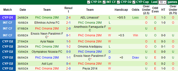 Nhận định, soi kèo Aris Limassol vs PAC Omonia, 0h00 ngày 31/8: Vùi dập tân binh - Ảnh 2