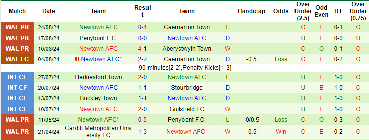 Nhận định, soi kèo Barry Town United vs Newtown, 20h30 ngày 26/8: Khách lấn lướt chủ nhà - Ảnh 3