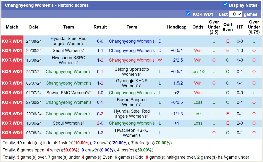 Nhận định, soi kèo Boeun Sangmu Nữ vs Changnyeong Nữ, 15h00 ngày 29/8: Những người khốn khổ - Ảnh 2