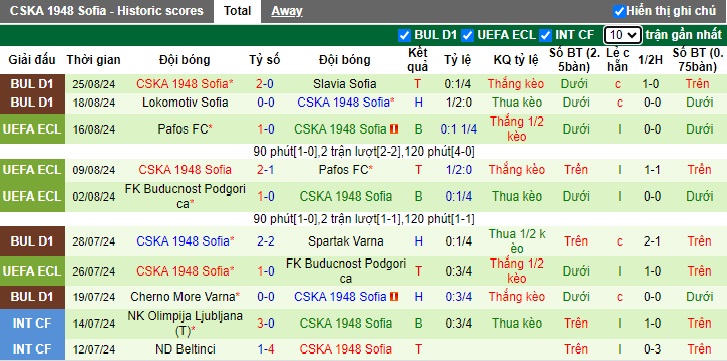 Nhận định, soi kèo Botev Vratsa vs CSKA Sofia, 23h15 ngày 30/8: Bất phân thắng bại - Ảnh 4