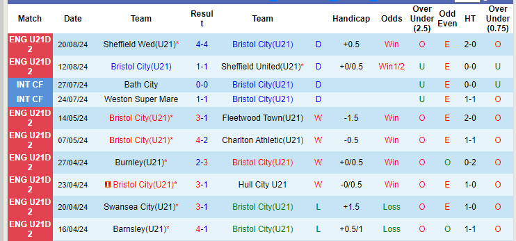 Nhận định, soi kèo Bristol City U21 vs Crewe Alexandra U21, 20h00 ngày 26/8: Bắt nạt đối thủ - Ảnh 1