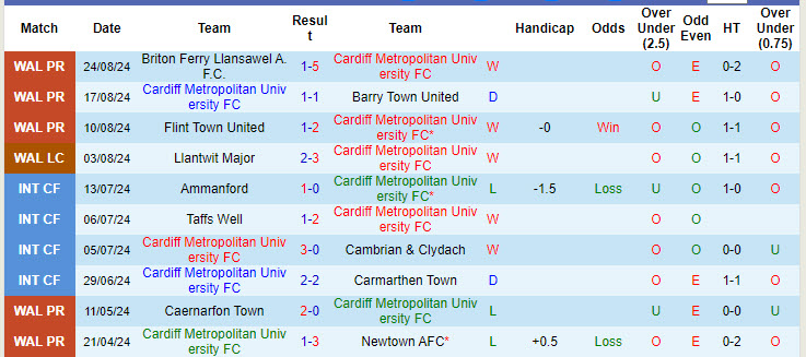 Nhận định, soi kèo Cardiff Metropolitan University vs Haverfordwest, 20h30 ngày 26/8: Cạnh tranh sòng phẳng - Ảnh 2