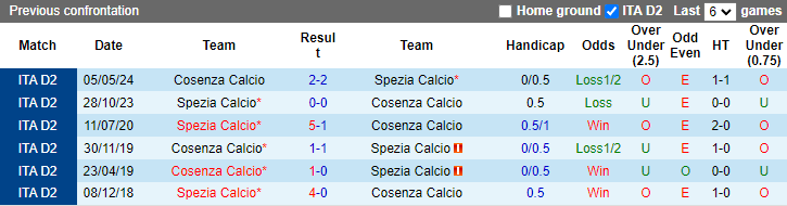 Nhận định, soi kèo Cosenza vs Spezia, 1h30 ngày 29/8: Tin vào chủ nhà - Ảnh 3