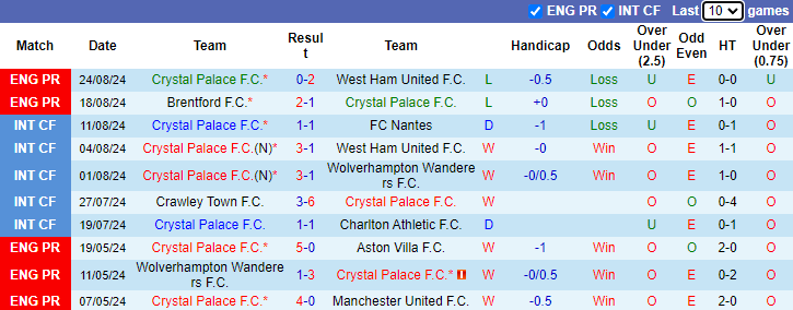 Nhận định, soi kèo Crystal Palace vs Norwich City, 2h00 ngày 28/8: Đổi gió - Ảnh 1