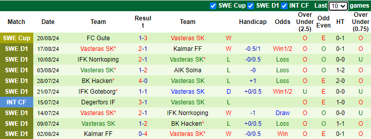 Nhận định, soi kèo Halmstads vs Vasteras, 0h00 ngày 27/8: Cơ hội cho chủ nhầ - Ảnh 2