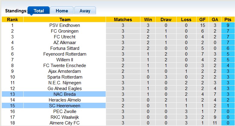 Nhận định, soi kèo Heerenveen vs NAC Breda, 1h00 ngày 1/9: 3 điểm đầu tiên - Ảnh 4
