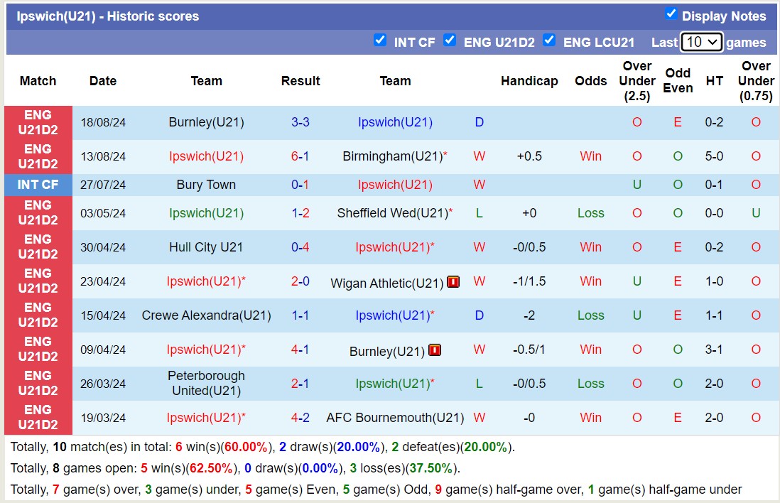 Nhận định, soi kèo Ipswich U21 vs Sheffield United U21, 19h00 ngày 27/8: Lịch sử gọi tên - Ảnh 1