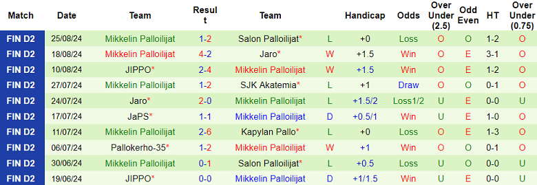 Nhận định, soi kèo JaPS vs Mikkelin Palloilijat, 22h30 ngày 30/8: Cửa dưới ‘ghi điểm’ - Ảnh 2