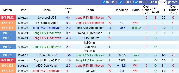 Nhận định, soi kèo Jong PSV vs Telstar, 1h00 ngày 27/8: Ưu thế sức trẻ - Ảnh 1