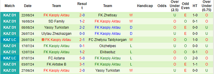 Nhận định, soi kèo Kaisar Kyzylorda B vs Kaspiy Aktau, 21h00 ngày 30/8: Trượt dài trên BXH - Ảnh 2