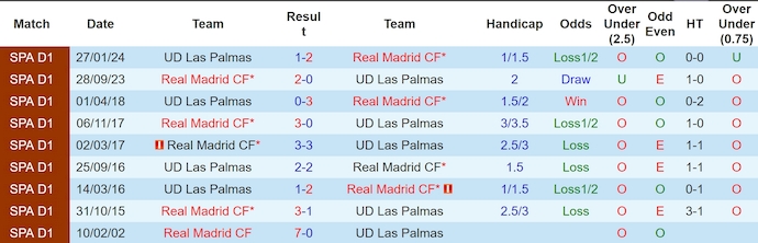 Lịch sử đối đầu Las Palmas và Real Madrid