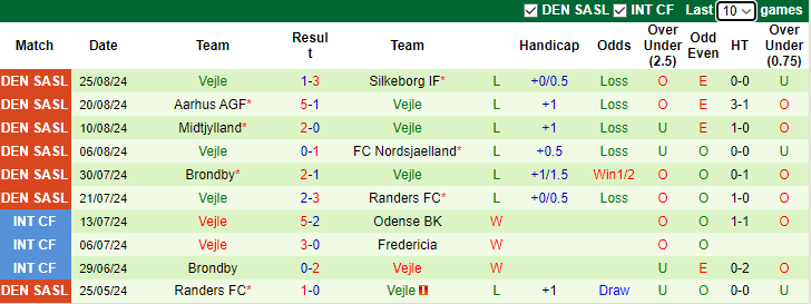 Nhận định, soi kèo Lyngby vs Vejle, 0h00 ngày 31/8: Chiến thắng đầu tiên - Ảnh 2