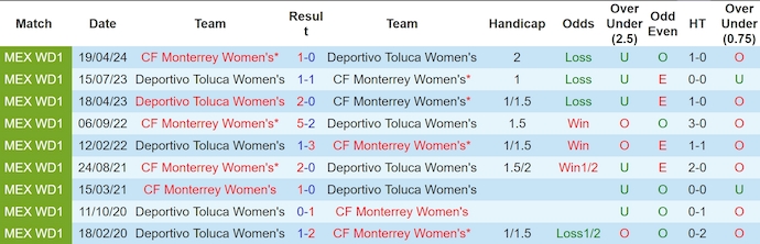 Nhận định, soi kèo Monterrey Nữ vs Deportivo Toluca Nữ, 8h00 ngày 27/8: Phong độ trái ngược - Ảnh 3