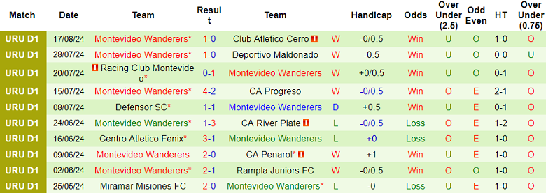 Nhận định, soi kèo Racing CM vs Montevideo Wanderers, 23h30 ngày 27/8: Thất vọng cửa trên - Ảnh 2