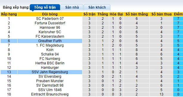 Nhận định, soi kèo Regensburg vs Greuther Furth, 23h30 ngày 30/8: Gặp khó trước tân binh - Ảnh 1