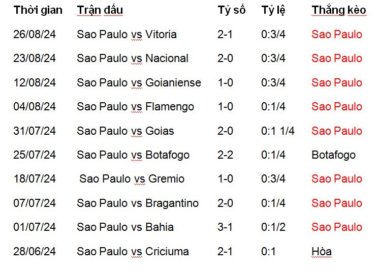 Nhận định, soi kèo Sao Paulo vs Atletico Mineiro, 07h30 ngày 29/8: Điểm tựa sân nhà - Ảnh 2