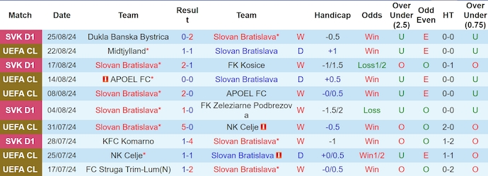 Soi kèo phạt góc Slovan Bratislava vs Midtjylland, 2h00 ngày 29/8 - Ảnh 1