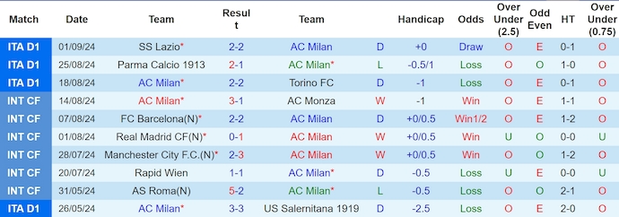 Nhận định, soi kèo AC Milan vs Venezia, 1h45 ngày 15/9: Khó khăn đầu mùa - Ảnh 1