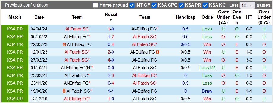 Nhận định, soi kèo Al Fateh vs Al-Ettifaq, 22h30 ngày 14/9: Chiến thắng thứ ba - Ảnh 3