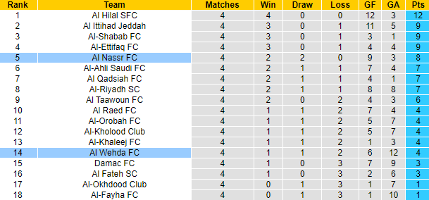 Nhận định, soi kèo Al Nassr FC vs Al Wehda FC, 22h20 ngày 27/9: Lấy lại niềm tin - Ảnh 4