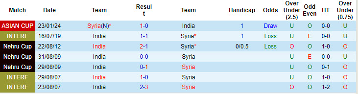 Nhận định, soi kèo Ấn Độ vs Syria, 21h00 ngày 9/9: Không nể mặt chủ nhà - Ảnh 3