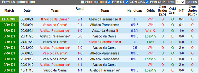 Lịch sử đối đầu Atletico Paranaense vs Vasco da Gama