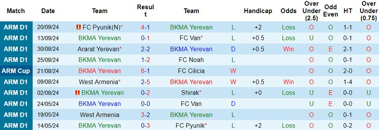 Nhận định, soi kèo BKMA Yerevan vs Urartu, 21h00 ngày 25/9: Hy vọng cửa dưới - Ảnh 1