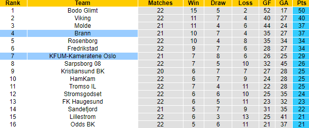 Nhận định, soi kèo Brann vs KFUM Oslo, 0h00 ngày 19/9: Khó cho chủ nhà - Ảnh 4