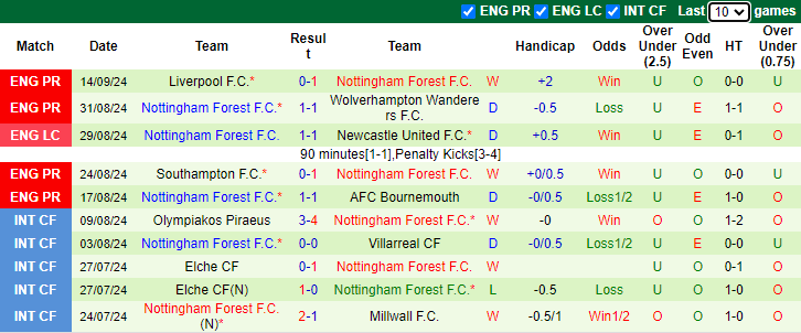 Nhận định, soi kèo Brighton vs Nottingham, 20h00 ngày 22/9: Tiếp đà bất bại - Ảnh 2