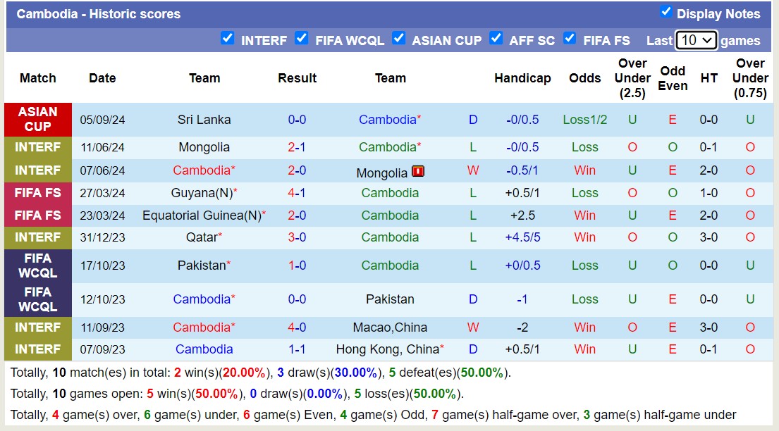 Nhận định, soi kèo Campuchia vs Sri Lanka, 15h00 ngày 10/9: Tạm biệt Sri Lanka - Ảnh 1