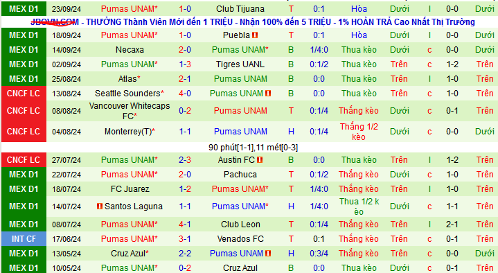 Nhận định, soi kèo Club America vs Pumas UNAM, 07h00 ngày 30/9: Khách sợ làm khách - Ảnh 3