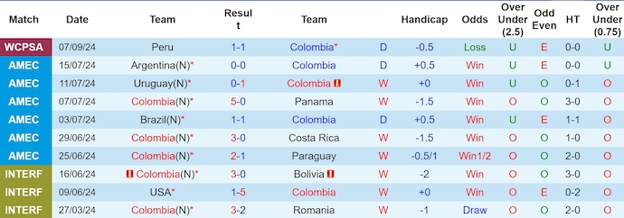 Nhận định, soi kèo Colombia vs Argentina, 3h30 ngày 11/9: Nợ khó đòi - Ảnh 1