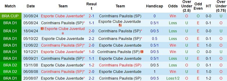 Nhận định, soi kèo Corinthians vs Juventude, 07h00 ngày 12/9: Cửa trên ‘ghi điểm’ - Ảnh 3