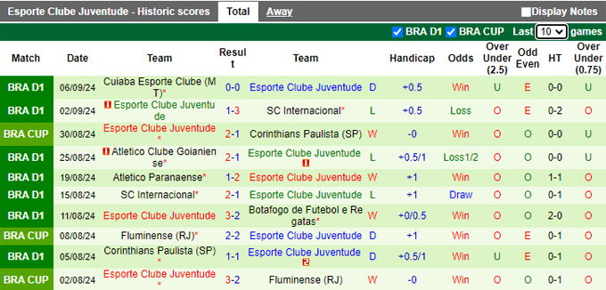 Nhận định, soi kèo Corinthians vs Juventude, 07h00 ngày 12/9: Tạm biệt chủ nhà - Ảnh 2