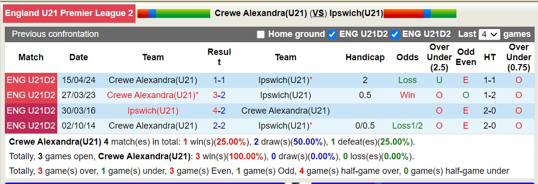 Nhận định, soi kèo Crewe Alexandra U21 vs Ipswich U21, 19h00 ngày 2/9: Không thấy ánh sáng - Ảnh 3