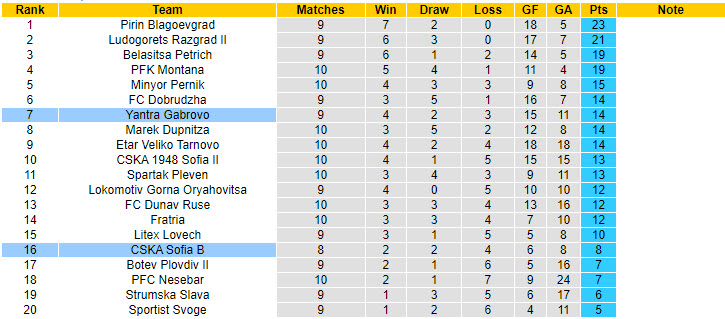 Nhận định, soi kèo CSKA Sofia B vs Yantra Gabrovo, 21h00 ngày 23/9: Áp lực sân nhà - Ảnh 4