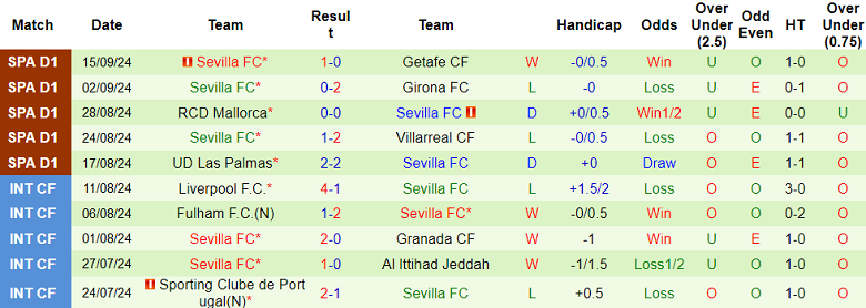 Nhận định, soi kèo Deportivo Alaves vs Sevilla, 02h00 ngày 21/9: Khó cho cửa trên - Ảnh 2