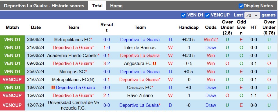 Nhận định, soi kèo Deportivo La Guaira vs UC de Venezuela, 6h45 ngày 3/9: Dĩ hòa vi quý - Ảnh 1