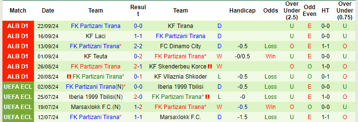 Nhận định, soi kèo Egnatia Rrogozhine vs Partizani Tirana, 21h00 ngày 27/9: Bước tiến vững chắc - Ảnh 2