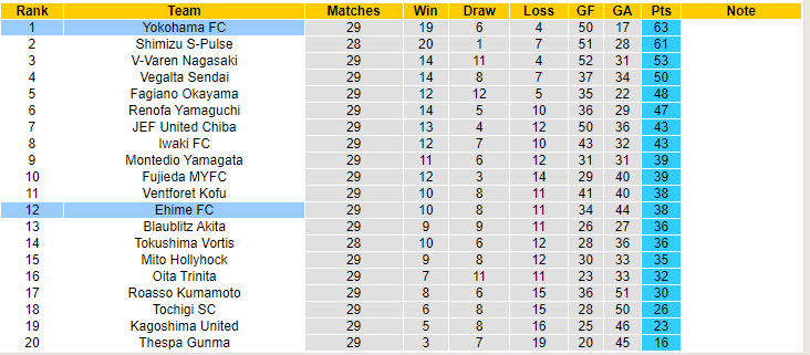 Nhận định, soi kèo Ehime vs Yokohama FC, 17h00 ngày 7/9: Không có cửa lấy điểm - Ảnh 5