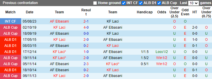 Nhận định, soi kèo Elbasani vs Laci, 0h00 ngày 13/9: Cải thiện thành tích - Ảnh 3