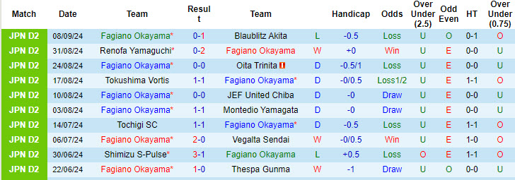 Nhận định, soi kèo Fagiano Okayama vs Ehime, 17h00 ngày 14/9: Bằng mọi giá phải thắng - Ảnh 2