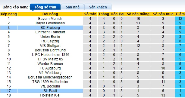 Nhận định, soi kèo Freiburg vs St. Pauli, 20h30 ngày 28/9: Đả bại tân binh - Ảnh 1