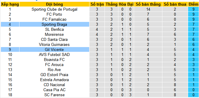 Nhận định, soi kèo Gil Vicente vs SC Braga, 02h30 ngày 2/9: Khách làm chủ - Ảnh 5