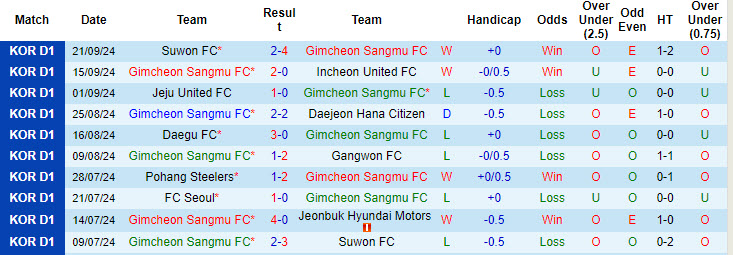 Nhận định, soi kèo Gimcheon Sangmu vs Gwangju, 17h00 ngày 28/9: Chứng minh tham vọng - Ảnh 2