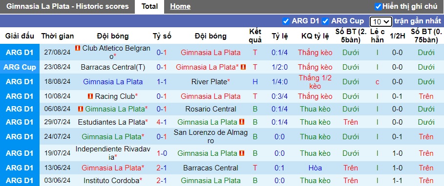 Nhận định, soi kèo Gimnasia vs Argentinos Juniors, 03h00 ngày 3/9: Ám ảnh xa nhà - Ảnh 4