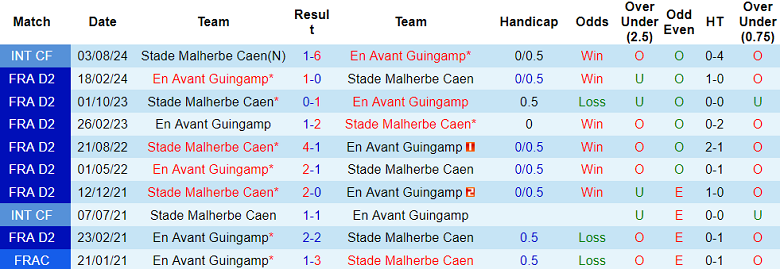 Nhận định, soi kèo Guingamp vs Caen, 01h45 ngày 1/10: Thất vọng cửa dưới - Ảnh 3